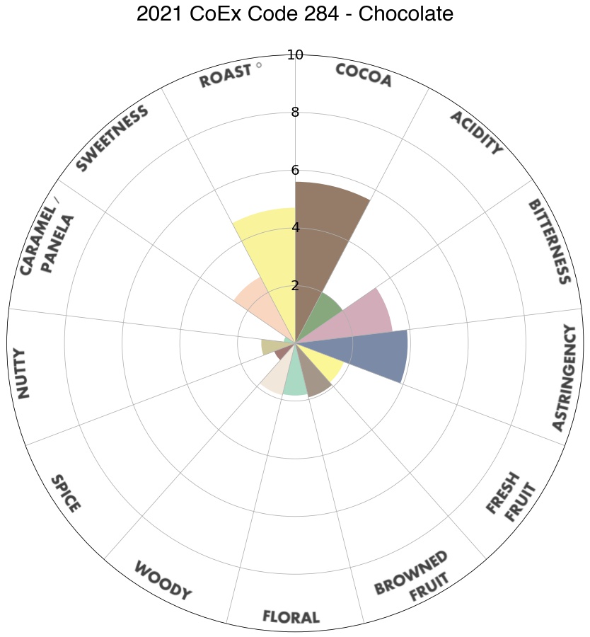 Producers details: Cacao of Excellence